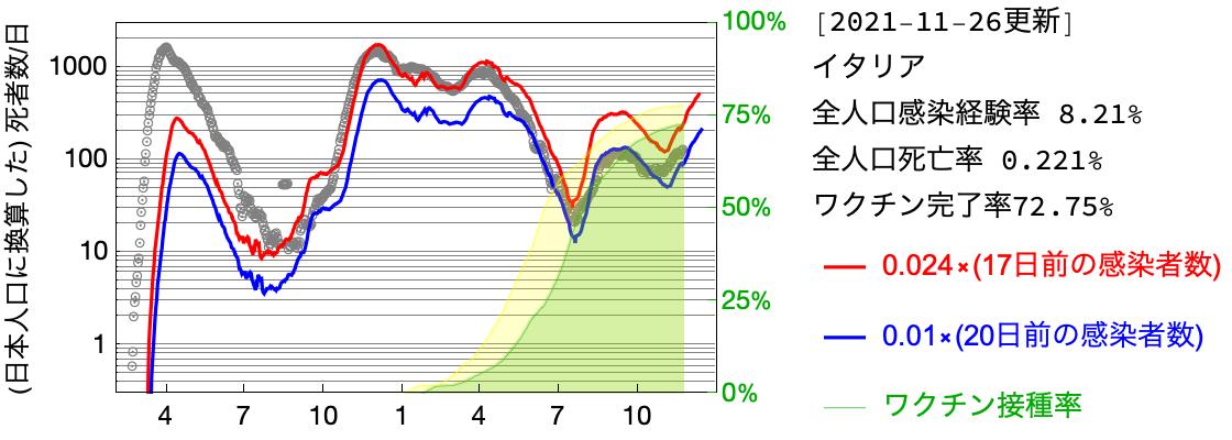 Relation Between New Cases And New Deaths Computational Soft And Biological Matter Group